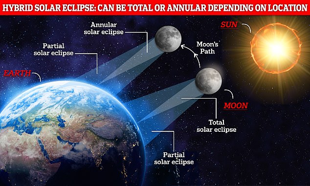 La curvatura de la Tierra a veces significa que la luna estará lo suficientemente cerca de nuestro planeta durante parte del eclipse para cubrir todo el sol, pero demasiado lejos para hacerlo durante otra parte.  Distintas partes del mundo ven luego un eclipse total o anular