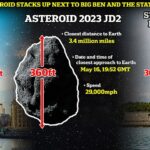 Llamado '2023 JD2', se estima que el asteroide mide hasta 360 pies (110 metros) de diámetro.  Para ponerlo en perspectiva, es más grande que el Big Ben de Londres y la Estatua de la Libertad de Nueva York, que miden 315 pies (96 metros) y 305 pies (93 metros) respectivamente.