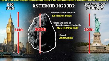 Llamado '2023 JD2', se estima que el asteroide mide hasta 360 pies (110 metros) de diámetro.  Para ponerlo en perspectiva, es más grande que el Big Ben de Londres y la Estatua de la Libertad de Nueva York, que miden 315 pies (96 metros) y 305 pies (93 metros) respectivamente.
