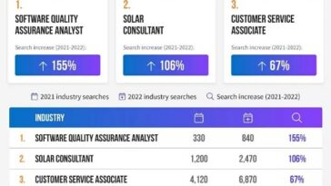 Los expertos compilaron datos de Internet y búsquedas de empleo en Google para crear una lista de los 10 puestos más buscados, clasificando a analista de control de calidad de software en la parte superior.