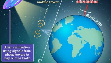 Las torres móviles emiten la mayor parte de su energía de radio en paralelo a la superficie de la Tierra, lo que significa que una señal es más fuerte cuando se eleva o se pone en el horizonte, como se ve desde un posible mundo alienígena.