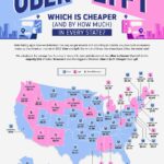 En los diez estados principales donde las diferencias de precios entre Uber y Lyft eran más graves, las tarifas de Uber eran las que eran considerablemente más baratas.  En dos de los tres estados, tomar un Uber fue la opción más económica