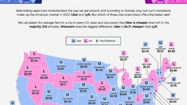 En los diez estados principales donde las diferencias de precios entre Uber y Lyft eran más graves, las tarifas de Uber eran las que eran considerablemente más baratas.  En dos de los tres estados, tomar un Uber fue la opción más económica
