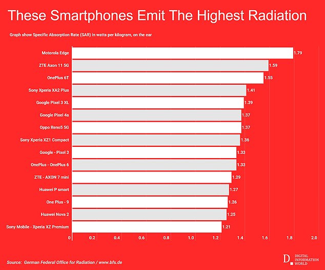 Un gráfico de las tasas de exposición a la radiación de los teléfonos celulares de la Oficina Federal de Radiación de Alemania (Bundesamt für Strahlenschutz) compilado por Digital Information World el año pasado