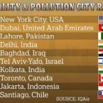 La calidad del aire de la ciudad de Nueva York supera en más de 56 VECES el límite de contaminación de la OMS