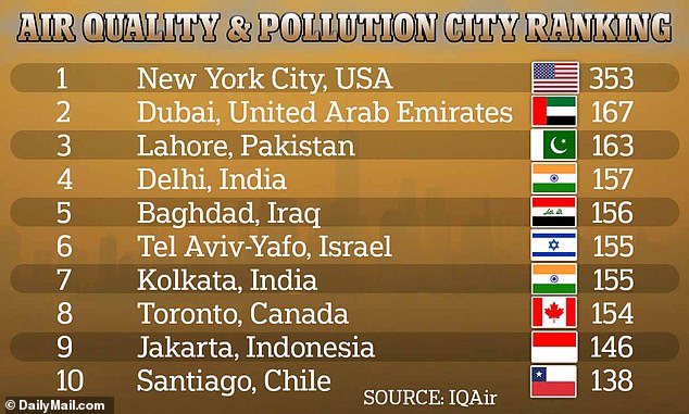 La calidad del aire de la ciudad de Nueva York supera en más de 56 VECES el límite de contaminación de la OMS