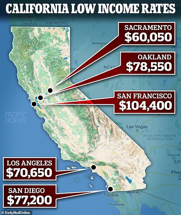 La ciudad de San Francisco está sumando una crisis de asequibilidad además del crimen, la falta de vivienda y las empresas que huyen, ya que un estudio del estado de California dice que un salario anual de $ 100,000 ahora es 'bajo ingreso'