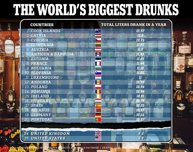 Los datos recopilados por la Agencia Central de Inteligencia (CIA) clasificaron el consumo de alcohol de 189 países.  Las Islas Cook, un conjunto de 15 islas en el Pacífico Sur, encabezaron la lista, mientras que el Reino Unido y EE. UU. ocuparon los puestos 24 y 35 respectivamente.