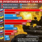Ucrania ahora tiene MÁS tanques que Rusia, según datos