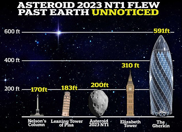 2023 NT1 tiene hasta 200 pies de diámetro más que la longitud de la Torre Inclinada de Pisa, pero es más pequeño que otros asteroides de aproximación cercana.