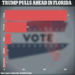 Donald Trump abre una impresionante ventaja de TREINTA Y NUEVE puntos sobre Ron DeSantis en Florida, el estado natal de sus rivales republicanos