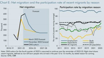 La OBR supone que habrá una desaceleración mucho más lenta en la migración neta desde el récord de 606.000 en el año calendario 2022 a la proyección a largo plazo de la Oficina de Estadísticas Nacionales de 245.000 al año.