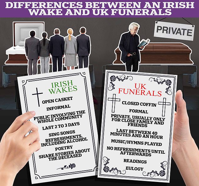 La mejor manera de afrontar el duelo: los velorios al estilo irlandés pueden ayudar a las personas a afrontar mejor su duelo que los funerales, sugiere un nuevo estudio.  Este gráfico muestra cómo se comparan los dos.