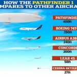 El Pathfinder 1 eclipsa a otros aviones con casi el doble de longitud que el Boeing 747-8, el avión más largo del mundo actualmente.