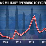 Cómo Putin está preparando a Rusia para una larga guerra en Ucrania: el déspota aumenta el gasto militar a más del seis por ciento mientras coloca la economía en "pie de guerra permanente" mientras la invasión se acerca a los dos años
