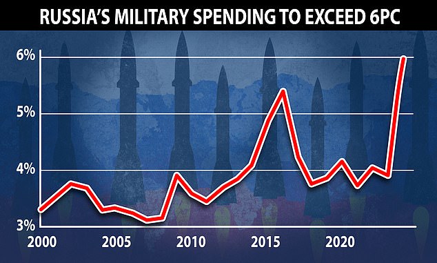 Cómo Putin está preparando a Rusia para una larga guerra en Ucrania: el déspota aumenta el gasto militar a más del seis por ciento mientras coloca la economía en "pie de guerra permanente" mientras la invasión se acerca a los dos años