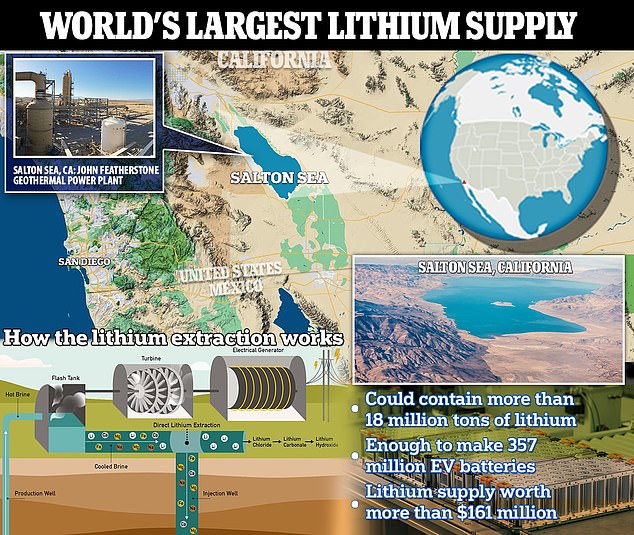 Un lago de California podría estar encima de la mina de 'oro blanco' más grande del mundo