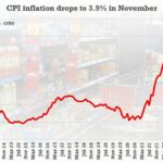 Enorme impulso para los británicos a medida que la inflación cae al 3,9% en noviembre -una caída mucho más pronunciada de lo esperado- alimentando las esperanzas de que las tasas de interés puedan comenzar a bajar pronto