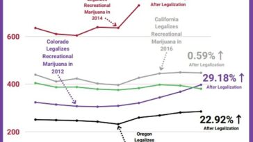 California, Alaska, Colorado y Oregón vieron aumentar las tasas de delitos violentos hasta en un 29 por ciento después de legalizar la droga a principios de la década de 2010.