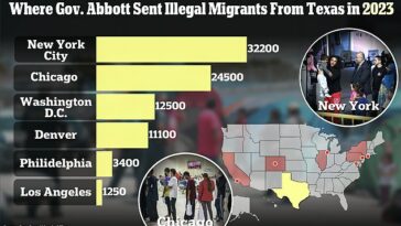 El gobernador de Texas, Greg Abbott, ha transportado a más de 85.000 migrantes desde su estado a ciudades santuario como Nueva York, Chicago y Washington, DC desde agosto de 2022.
