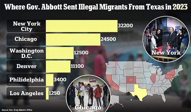 El gobernador de Texas, Greg Abbott, ha transportado a más de 85.000 migrantes desde su estado a ciudades santuario como Nueva York, Chicago y Washington, DC desde agosto de 2022.
