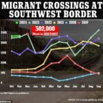 El presidente Mike Johnson se dirige a la frontera HOY con 60 legisladores republicanos después de que 302.000 inmigrantes ilegales HISTÓRICOS inundaran Estados Unidos e incluso Biden dijera "tenemos que hacer algo".