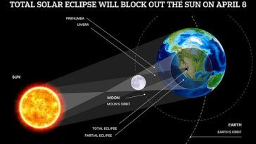 Un eclipse solar total ocurre cuando la luna pasa entre el sol y la Tierra, bloqueando completamente la cara del sol.