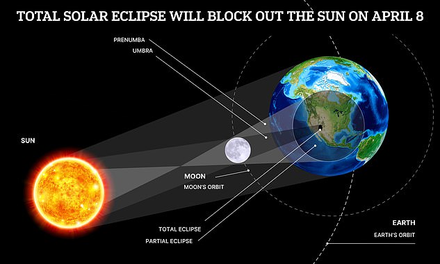 Un eclipse solar total ocurre cuando la luna pasa entre el sol y la Tierra, bloqueando completamente la cara del sol.