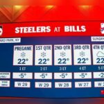 Informe: No se espera que la NFL cambie la hora de inicio entre Steelers y Bills