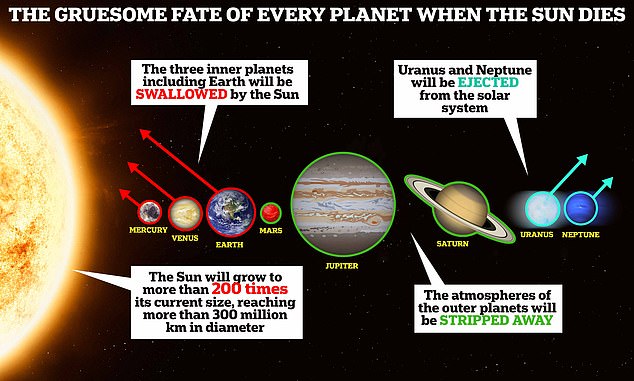 Este gráfico revela el espantoso destino de todos los planetas del sistema solar cuando el Sol muere y se transforma en una enorme estrella enana roja.