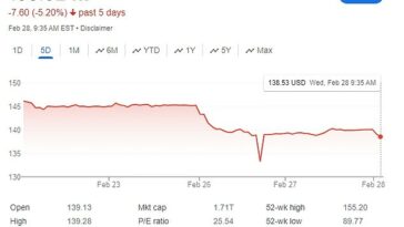 El lunes, las acciones de la empresa matriz de Google Alphabet cayeron un 4,4 por ciento después de que los errores de Gemini dominaran los titulares.