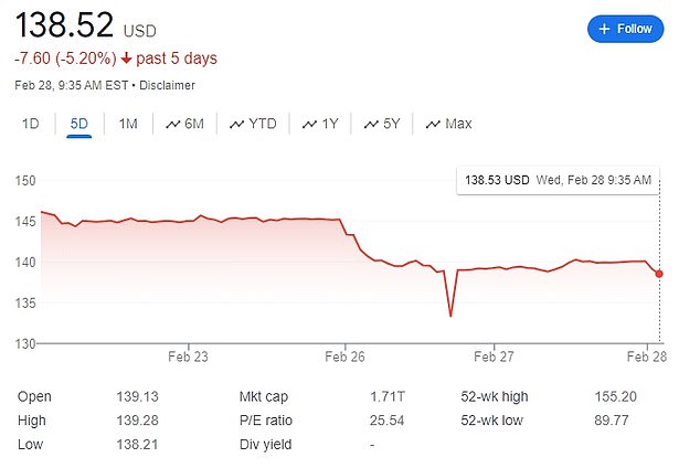 El lunes, las acciones de la empresa matriz de Google Alphabet cayeron un 4,4 por ciento después de que los errores de Gemini dominaran los titulares.