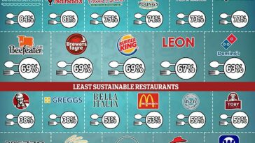 ¿Cual?  ha revelado los restaurantes más sostenibles del Reino Unido, con KFC y Greggs al final de la lista
