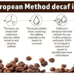 El gráfico anterior muestra cómo se elabora el café descafeinado utilizando el método europeo, el método más común para preparar café descafeinado.  Las pruebas muestran que quedan trazas de cloruro de metileno en los cafés incluso después del tratamiento.