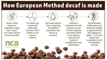 El gráfico anterior muestra cómo se elabora el café descafeinado utilizando el método europeo, el método más común para preparar café descafeinado.  Las pruebas muestran que quedan trazas de cloruro de metileno en los cafés incluso después del tratamiento.