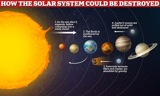 Los científicos dicen que algún día el sistema solar podría ser destruido por el sol cuando se trague la Tierra y triture otros cuerpos hasta convertirlos en polvo.  Por suerte para nosotros, los científicos creen que faltan otros 6 mil millones de años antes de que esto suceda