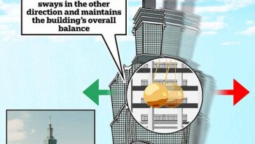 La clave para la impresionante integridad estructural de Taipei 101 es una esfera dorada de 660 toneladas métricas que cuelga del piso 92.