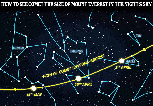 Para ver el cometa 12P/Pons-Brooks, mire hacia el oeste en el cielo nocturno y encuentre la constelación de estrellas conocida como Aries el Carnero, que forma una V suelta.  Durante las próximas semanas seguirá avanzando hacia el oeste, hacia Orión, la constelación que parece el gran cazador mítico.