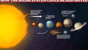 Los científicos dicen que algún día el sistema solar podría ser destruido por el sol cuando se trague la Tierra y triture otros cuerpos hasta convertirlos en polvo.  Por suerte para nosotros, los científicos creen que faltan otros 6 mil millones de años antes de que esto suceda