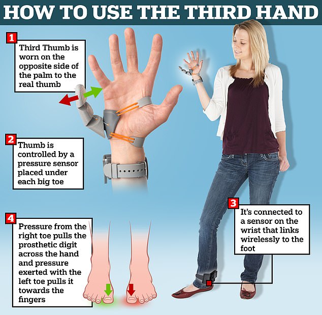 El tercer pulgar se usa en el lado opuesto de la palma del pulgar real de una persona y se controla mediante un sensor de presión colocado debajo de cada dedo gordo del pie.  Ambos sensores de dedos, que están conectados de forma inalámbrica al pulgar, controlan diferentes movimientos respondiendo inmediatamente a cambios sutiles en la presión de los dedos de los pies.