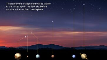 Este fin de semana se forma un 'desfile de planetas' sobre los EE. UU.: aquí se explica cómo detectar los seis mundos alineados en el cielo