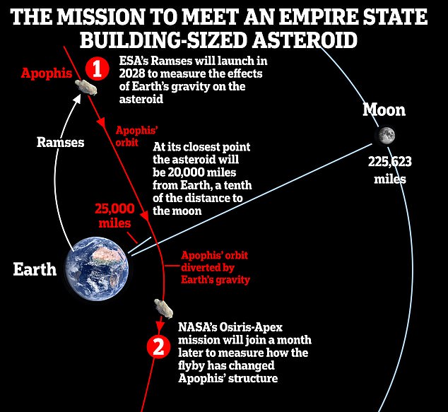 La Agencia Espacial Europea (ESA) ha anunciado la financiación de la Misión Rápida Apophis para la Seguridad y la Protección (Ramsés), que intentará acompañar al asteroide en su paso.