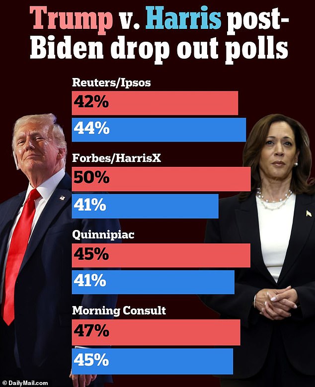 Varias encuestas realizadas en medio del abandono de la candidatura a la reelección del presidente Joe Biden muestran que Kamala Harris está detrás de Donald Trump en la carrera de 2024, pero una publicada el martes finalmente mostró que la vicepresidenta se adelanta al expresidente.