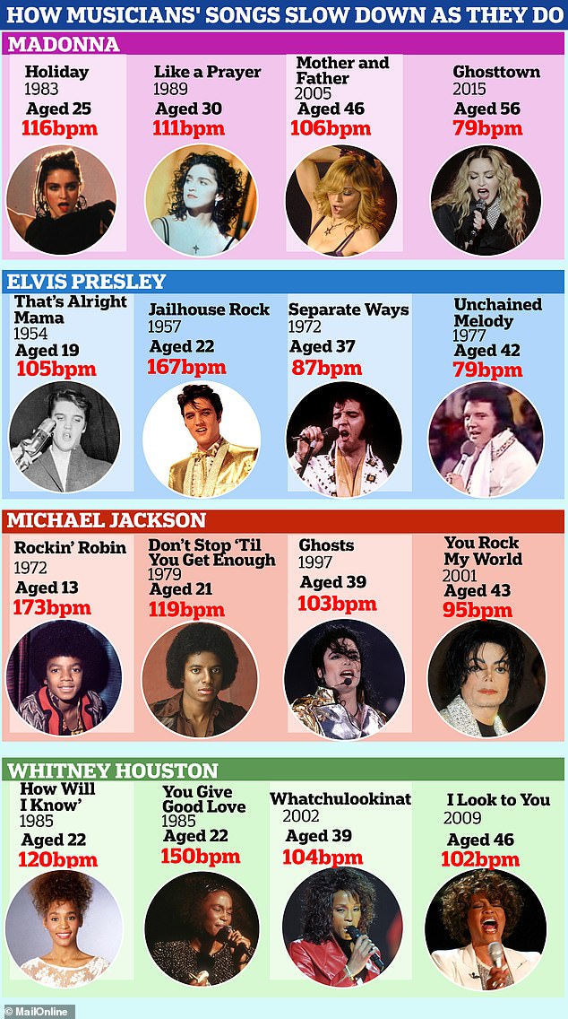 Un análisis revela que las canciones de los músicos se vuelven gradualmente más lentas a medida que envejecen, incluidos Elvis Presley, Madonna y Michael Jackson.