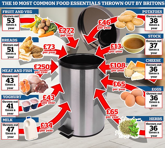 Una nueva encuesta realizada por AO.com ha revelado que el británico medio desecha alimentos congelables por valor de 450 libras al año.