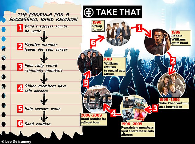 A medida que se van sucediendo las rupturas, como en el caso de Take That, los grupos pasan por un ciclo que incluye una ruptura amarga y una reunión lucrativa. En primer lugar, cuando el éxito de una banda empieza a decaer, un miembro popular decide lanzarse como solista y, sin inmutarse, los miembros restantes siguen adelante. Después de unos años, el resto de la banda decide lanzarse como solista también o dedicarse a otros proyectos. Finalmente, los miembros de la banda anuncian que se van a reformar, a veces para financiar divorcios, demandas judiciales o quiebras.