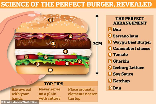 Según los científicos, la hamburguesa perfecta mide 7 cm de alto, con más elementos aromáticos en la parte superior y siempre se come con las manos.