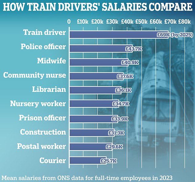 ¡Realmente vale la pena hacer huelga! El aumento salarial del 15 % para los conductores de trenes les permite ganar más que los agentes de policía, los profesores, las enfermeras y los médicos en formación... Ahora que los médicos de cabecera piden un aumento del 11 % en la financiación, ¿ante quién se inclinará Keir?
