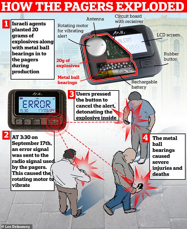 La nueva frontera del terror… ¿podrían nuestros TELÉFONOS usarse en nuestra contra? Mientras los buscapersonas y los walkie-talkies se convierten en bombas, los expertos revelan si su teléfono inteligente es seguro
