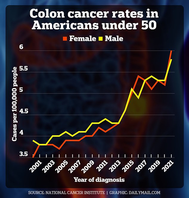 El gráfico anterior muestra el aumento del cáncer colorrectal en estadounidenses menores de 50 años en las últimas dos décadas.